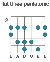 Guitar scale for F flat three pentatonic in position 2